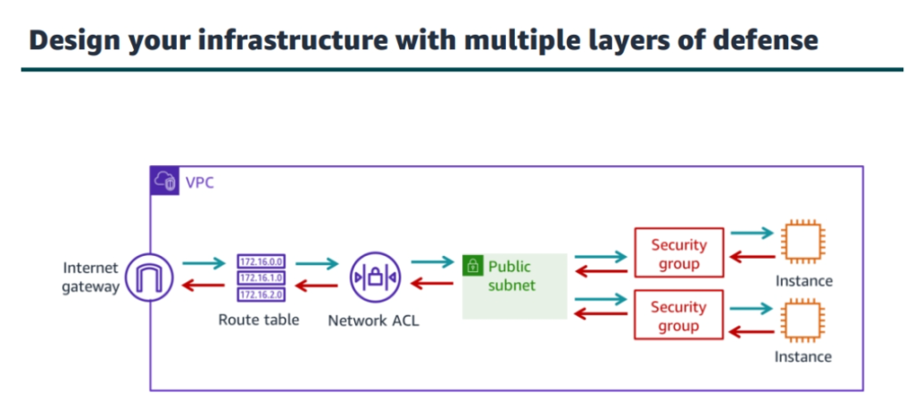 aws networking - Multiple layers of defense