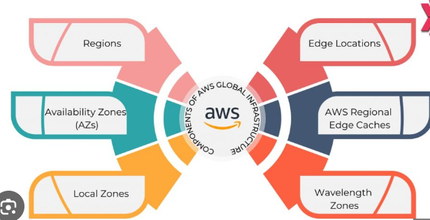 A picture showing AWS global infrastructure