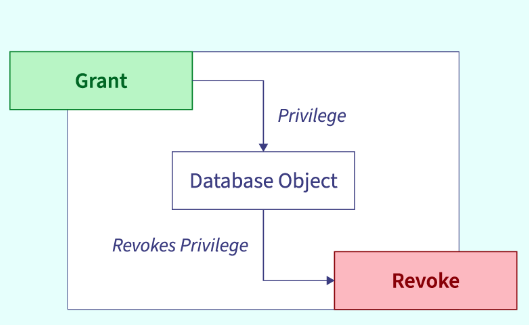 sql Grant and Revoke permission