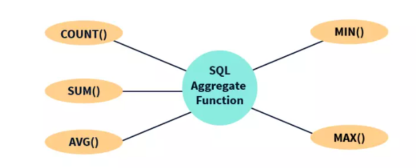 A picture showing sql aggregate functions