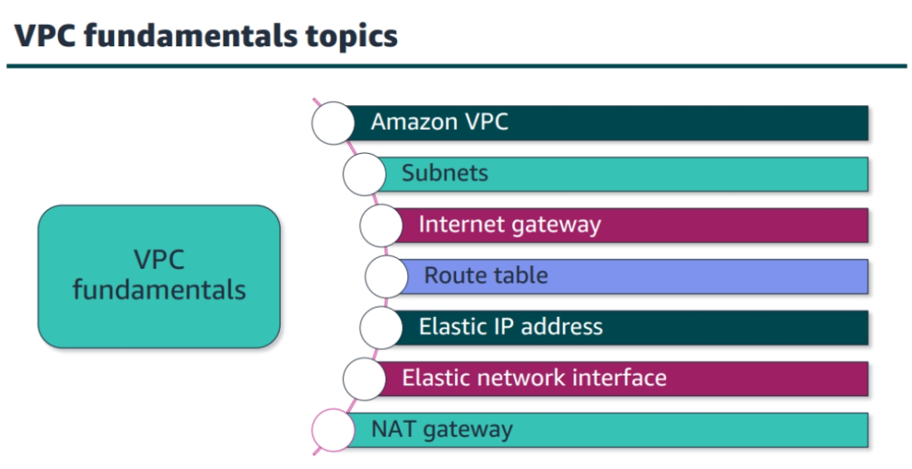 aws networking - VPC components