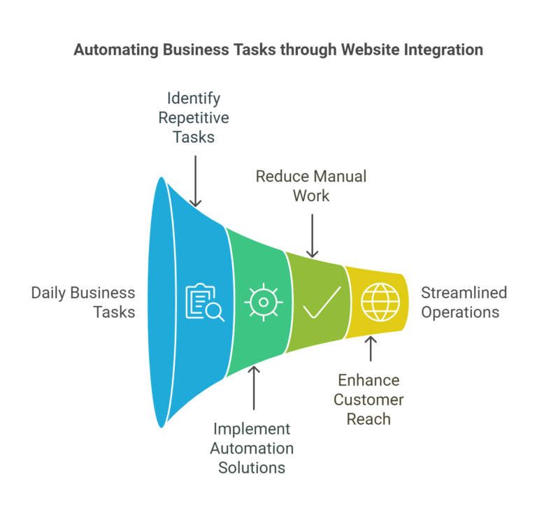 automating-business-tasks-with-website-integrations