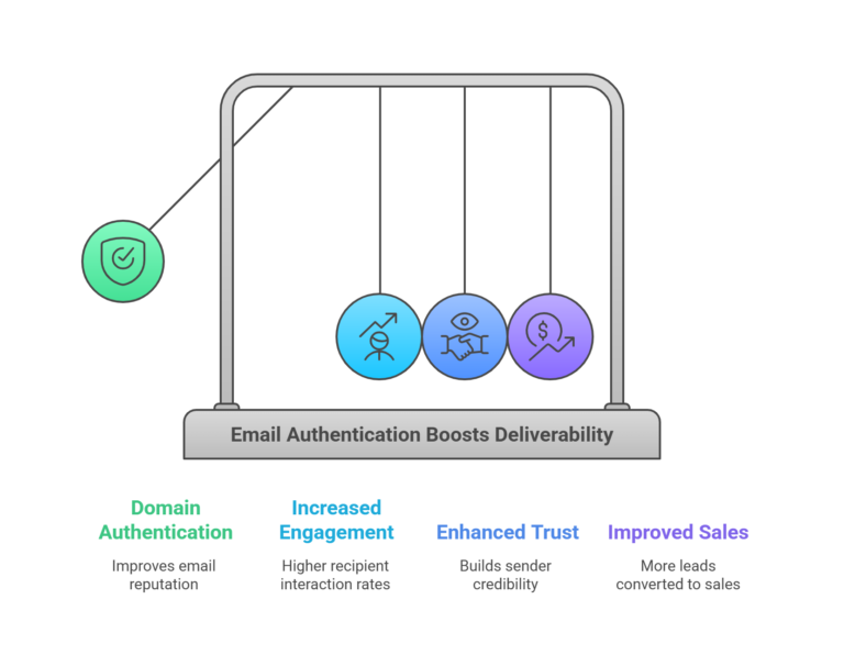 email authentication boosts deliverability